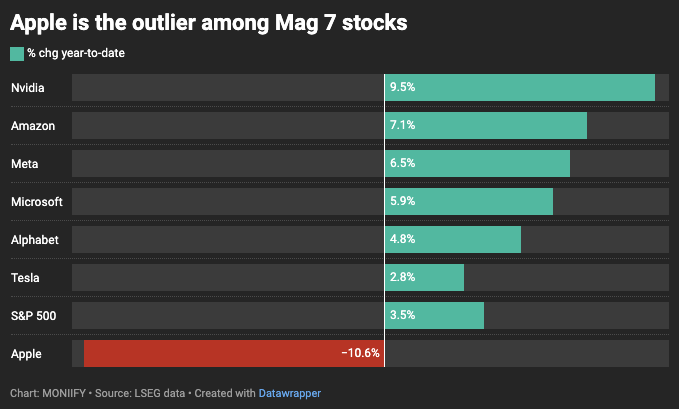 Apple's performance compared with the other Magnificient 7 stocks